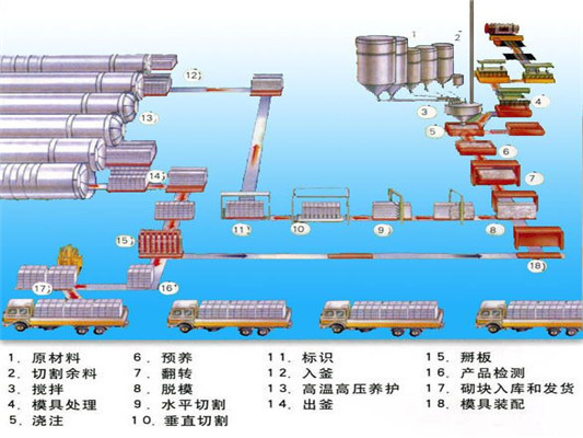 加气混凝土流程图.jpg