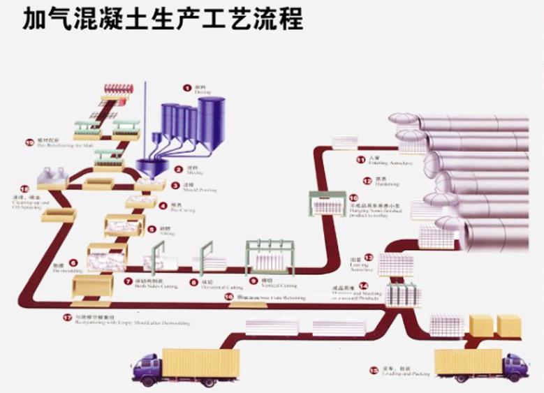 加气混凝土机械在和客户货物交接过流程中的注意事项